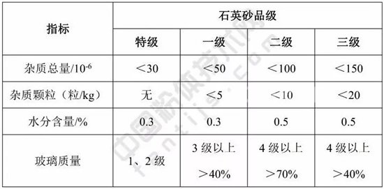 连熔透明石英玻璃管的原料要求