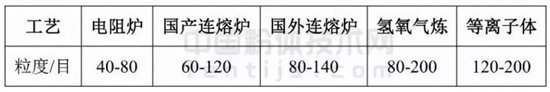 石英玻璃熔制工艺所用石英砂粒度