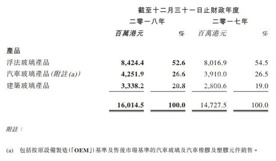 信义玻璃按产品划分的销售
