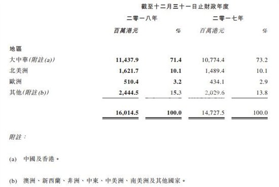 信义玻璃按地区划分的销售