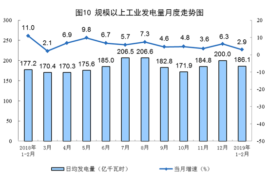 国家统计局：2月太阳能发电增长3.8％