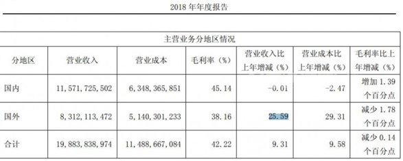 福耀玻璃2018年报
