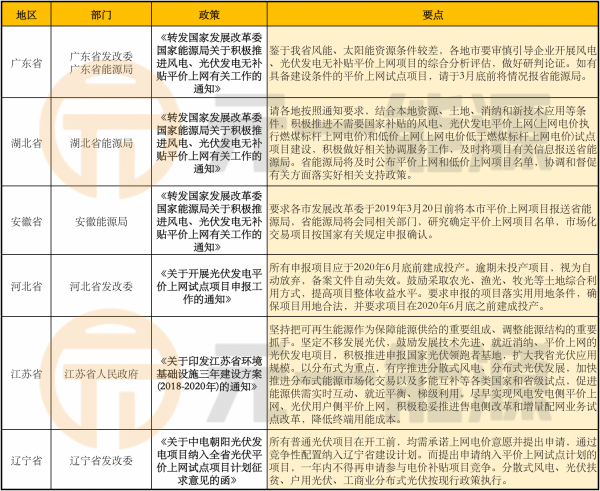 3月光伏行业最新政策汇总 2019光伏新政积极推进中