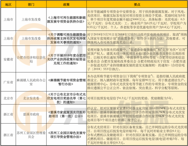 3月光伏行业最新政策汇总 2019光伏新政积极推进中
