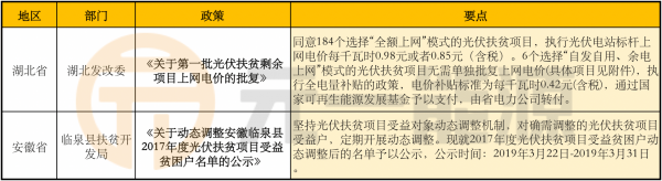 3月光伏行业最新政策汇总 2019光伏新政积极推进中