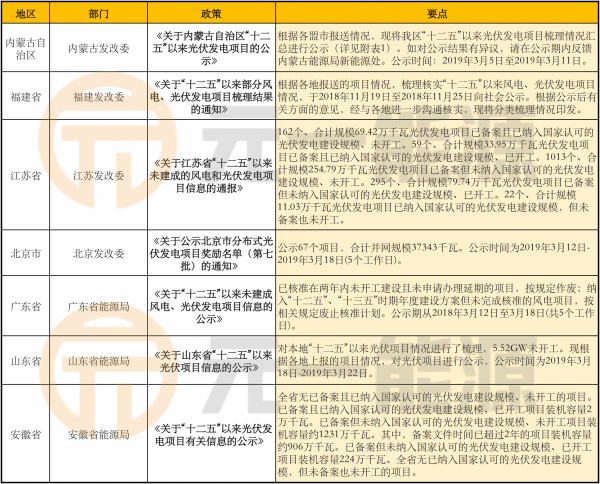 3月光伏行业最新政策汇总 2019光伏新政积极推进中