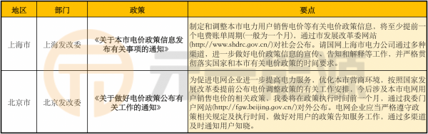 3月光伏行业最新政策汇总 2019光伏新政积极推进中