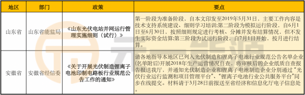 3月光伏行业最新政策汇总 2019光伏新政积极推进中