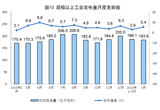 统计局：3月太阳能发电增长12.9％