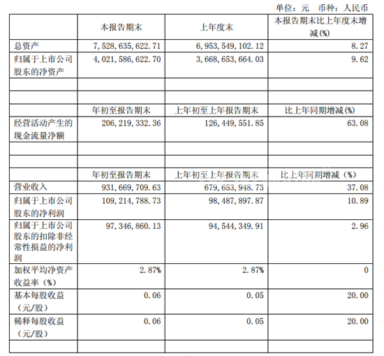 福莱特2019一季度主要财务数据