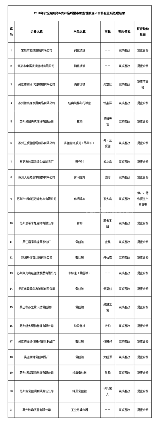 苏州市市场监管局公布6类产品质量市级监督抽查不合格企业后处理结果