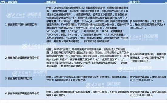 滕州环保局发布4家公司行政处罚决定书