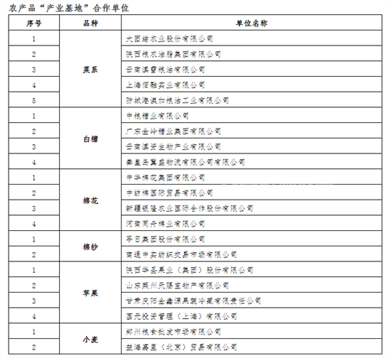 郑商所“产业基地”名单