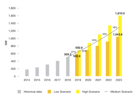 全球太阳能市场展望：2023年总装机容量有望达1.3TW