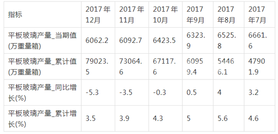 2017年我国平板玻璃产量