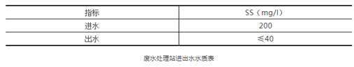 废水处理站进出水水质表