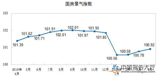 短期内一二线城市房价涨速将进一步减缓