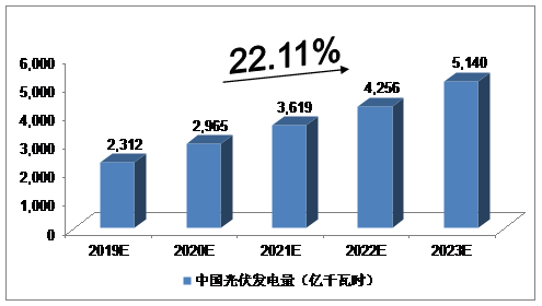近5年中国分布式光伏产业利弊因素分析