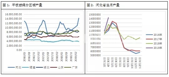 平板玻璃区域产量