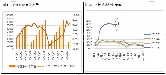 平板玻璃产量累计