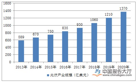 中国光伏产业领跑全球