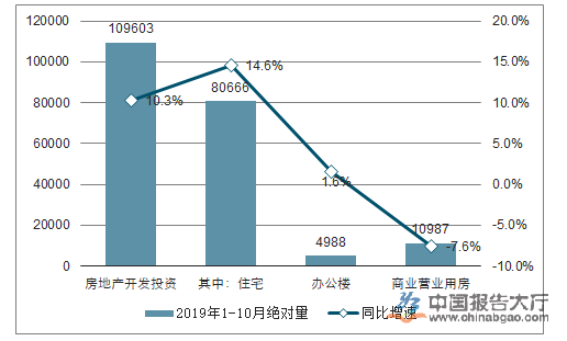 房地产开发投资稳步下降