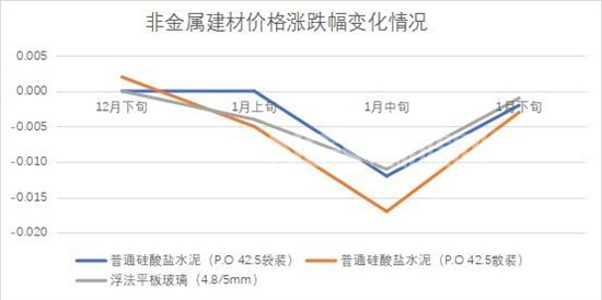 房地产上游材料价格持续走低