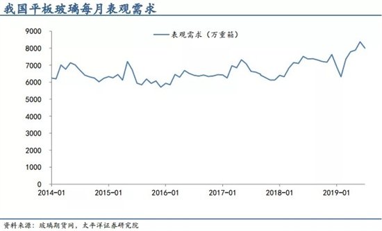 玻璃的需求