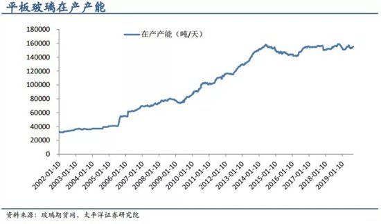 平板玻璃在产产能