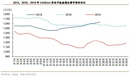 浮法玻璃价格