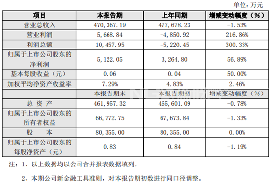 中航三鑫2019业绩快报