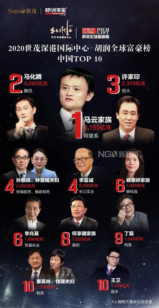 2020胡润全球富豪榜