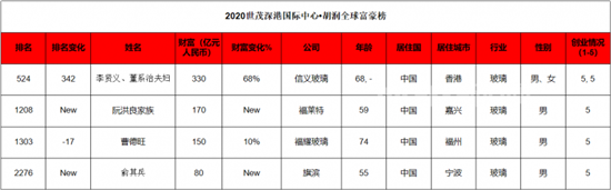 2020胡润全球富豪榜发布