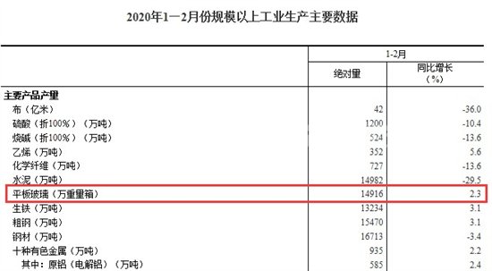 1-2月玻璃产量1.49亿重箱