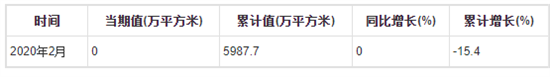 2020年1-2月全国钢化玻璃产量分月数据