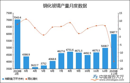 钢化玻璃产量月度数据