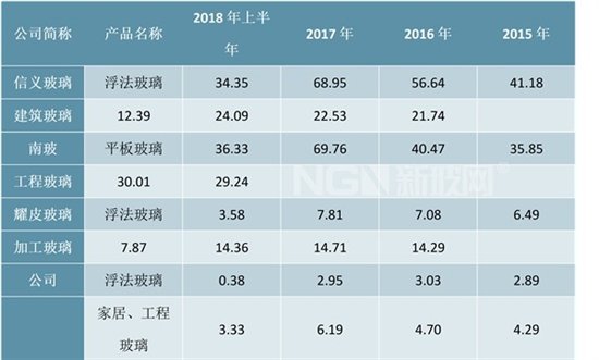浮法玻璃行业相关企业的玻璃销售收入情况