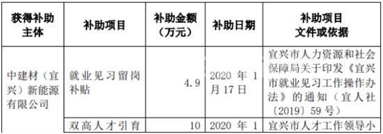 洛阳玻璃自2020年1月4日以来收到政府补助累计158万元
