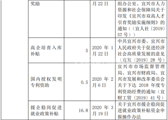 洛阳玻璃自2020年1月4日以来收到政府补助累计158万元