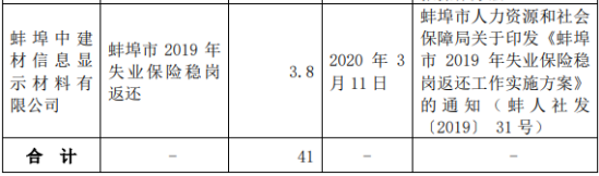 洛阳玻璃自2020年1月4日以来收到政府补助累计158万元