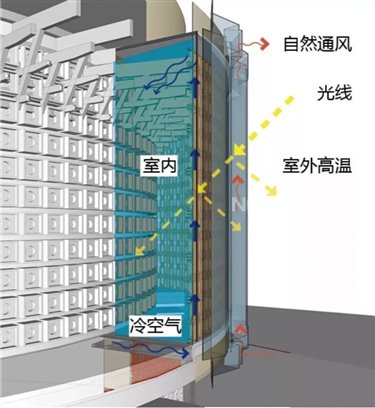 呼吸式幕墙示意图