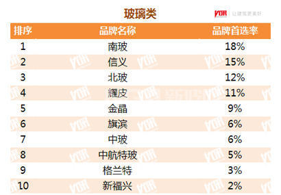 北玻蝉联“中国房地产开发企业500强首选品牌”前三甲