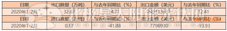 2020年1-2月光伏玻璃出口32.87万吨 同比增长14.71%