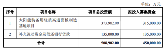 南玻A拟募集31.5亿新建四条光伏玻璃生产线