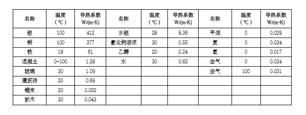 你懂导热蓄热传热及热阻等系数吗