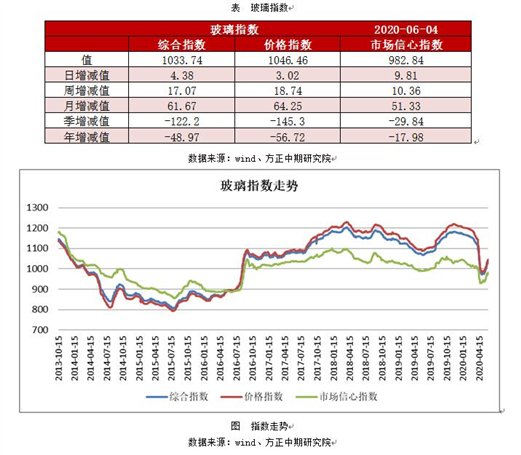 玻璃V型反转 偏强走势将延续