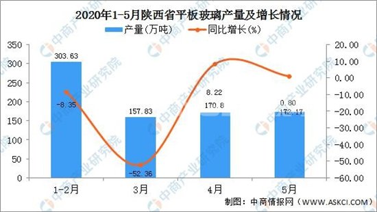 2020年1-5月陕西省平板玻璃产量为804.43万吨 同比增长27.23％