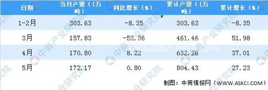 2020年1-5月陕西省平板玻璃产量为804.43万吨 同比增长27.23％