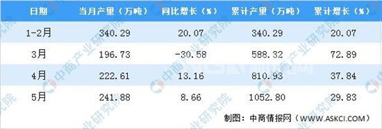 2020年5月云南省平板玻璃产量及增长情况