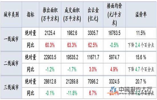 疫情积压土地需求集中释放